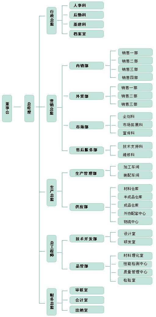 大田组织结构图