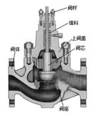 直通单座调节阀