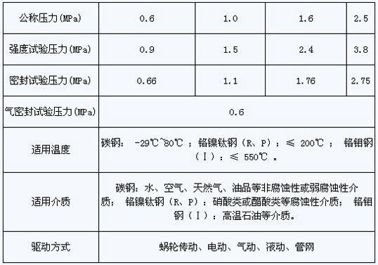 上装闸式金属硬密封蝶阀主要性能规范