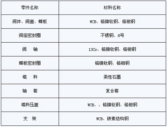 上装闸式金属硬密封蝶阀主要零件材料