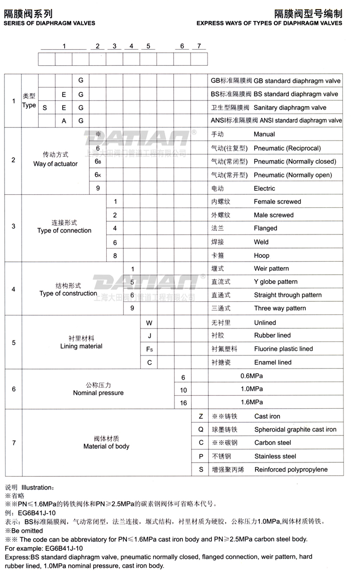 隔膜阀型号编制