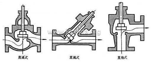 截止阀结构