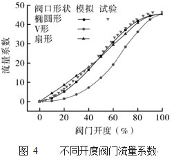 不同开度阀门流量系数