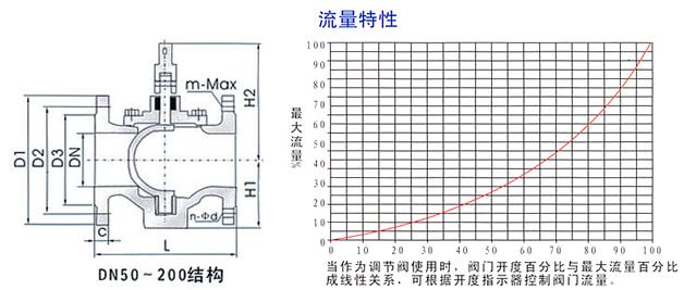 偏心半球面衬胶旋塞阀结构示意图及流量特性