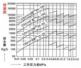 CS41H自动自由浮球式疏水阀