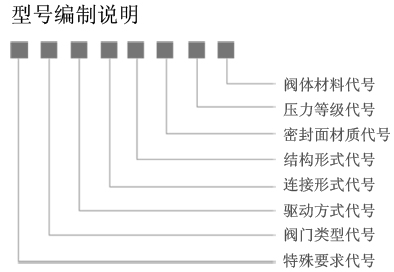 闸阀型号编制说明