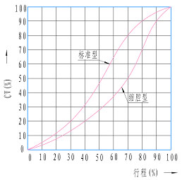 电动偏心旋转阀流量特性图