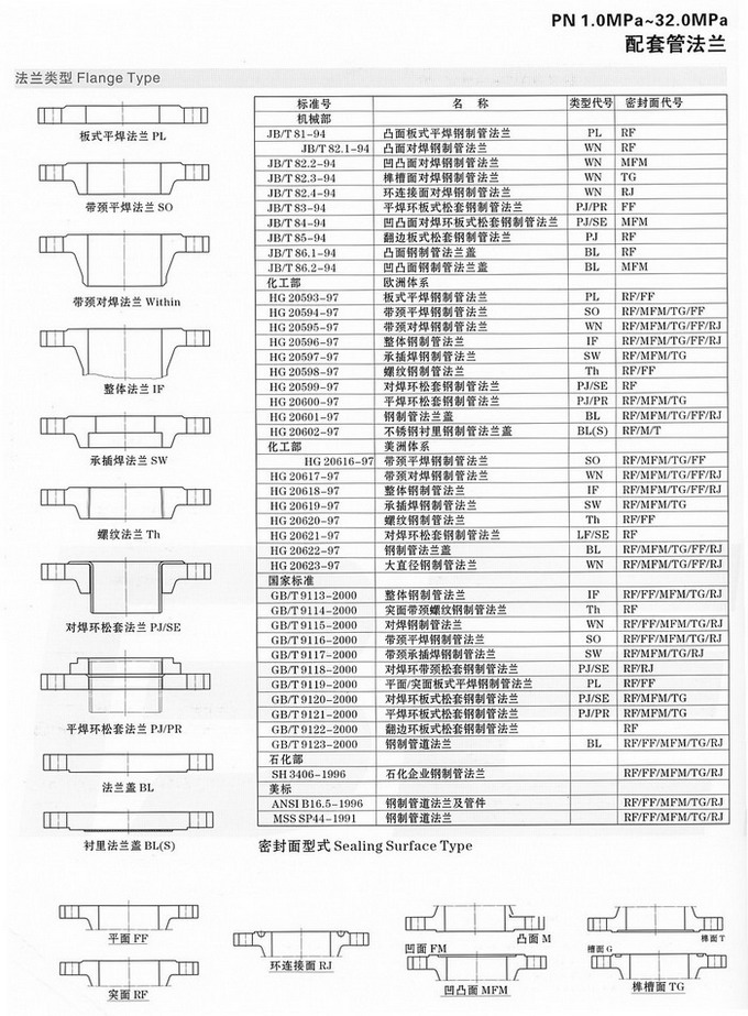 配套管法兰标准