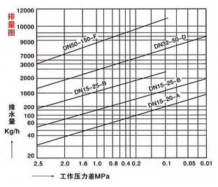 CS41H自由浮球式疏水阀排量图