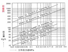 ES5(8,10)F型钟形浮子式倒吊桶式(CS45H)疏水阀